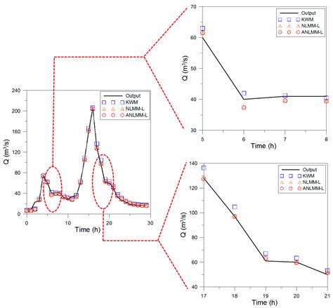 Development and Application of Advanced Muskingum Flood Routing Model ...