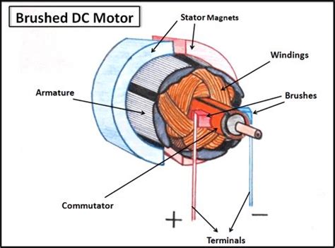 Image result for DC Motor Exploded View Drawing