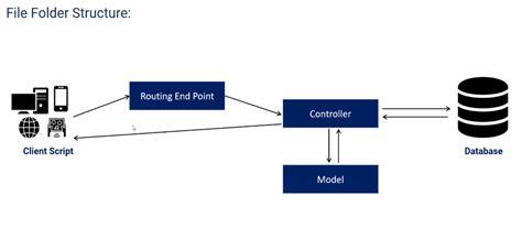 Image result for Web API Folder Structure