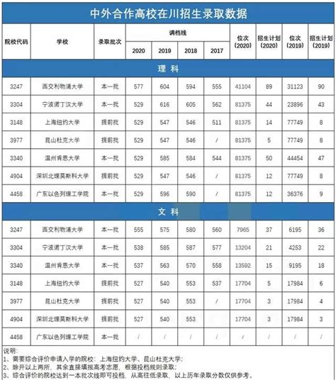 高中生注意！如何用高考成绩申请中外合办大学？ - 知乎