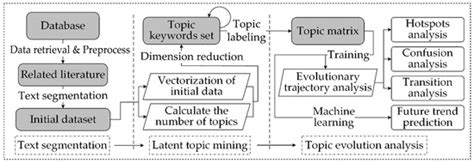 Knowledge Trajectories Detection and Prediction of Modern Emergency ...