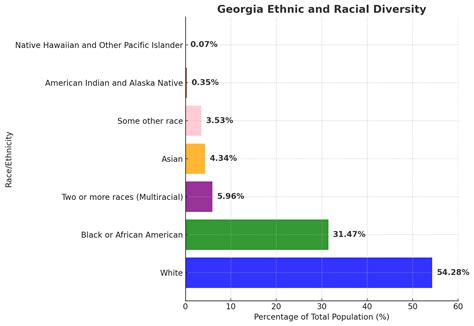 Georgia’s Population in 2025 - Data-Driven Analysis - North American ...