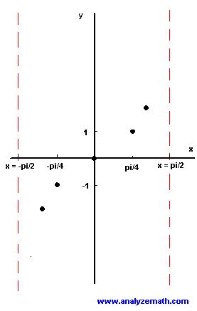 Image result for Tan Function Graph