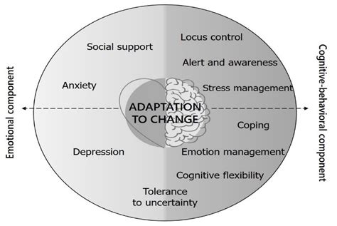 Design and Validation of the Adaptation to Change Questionnaire: New ...