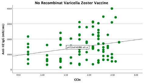 Antibody Titer Against Varicella Zoster Virus and Recombinant Varicella ...