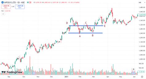 Double Bottom Reversal Chart Pattern - Pocketful