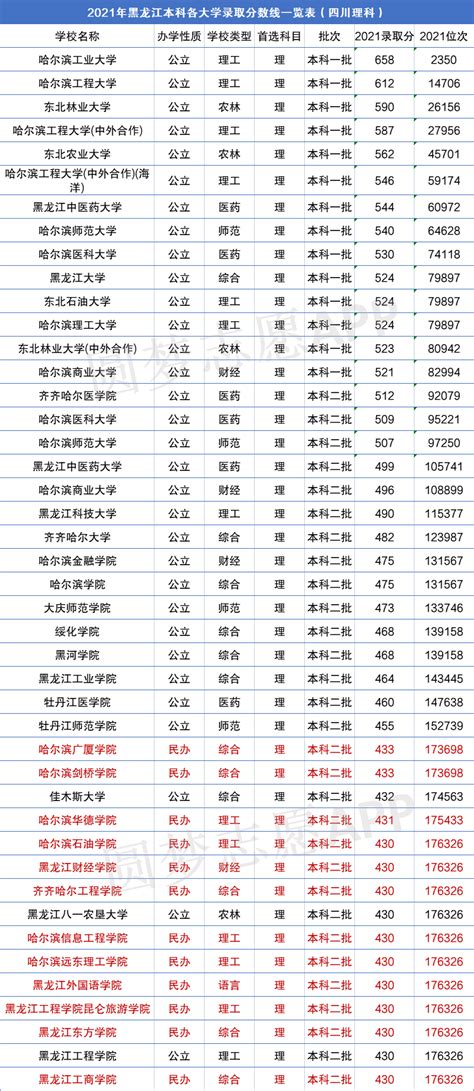 2021年黑龙江各大学录取分数线及位次一览表（2022参考）