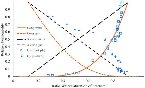 Image result for Relative Permeability Plot