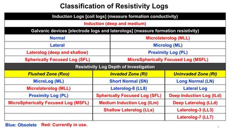 Image result for Resistivity Well-Logging
