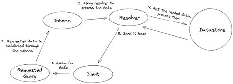 Image result for Sample Graphql API