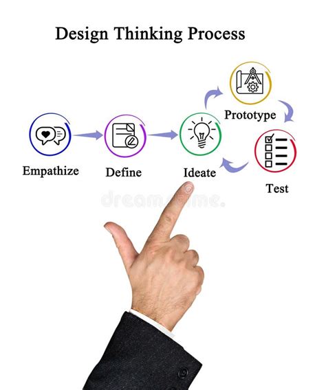 Image result for Design Thinking People Process Technology