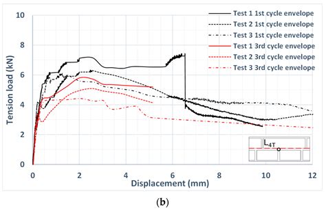 Anchors to Solid Clay Brick Masonry in Tension: Behavior under ...