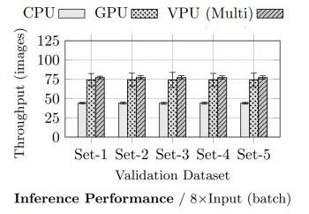 Vision Processing Unit (VPU) for AI Inference on the Edge
