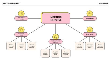 Negotiation Mind Map 的图像结果
