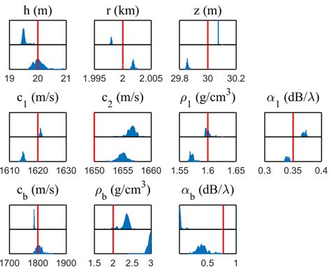 Image result for Marginal Probability Bar Graph