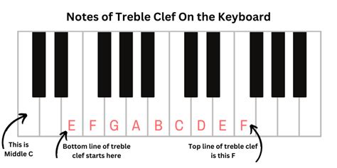 Image result for Guitar Notes Treble Clef