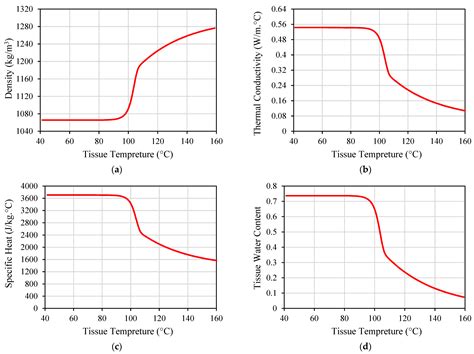 A Survey of the Thermal Analysis of Implanted Antennas for Wireless ...