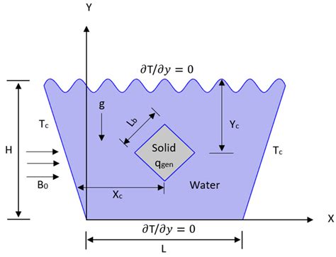 Thermal Performance Evaluation of Heat-Generating Fluid in MHD ...