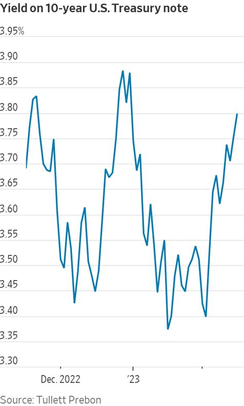 10-Year U.S. Treasury Yield Hits 3.8%