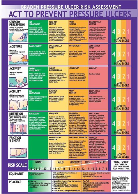 Braden Risk Scale for Preventing Pressure Ulcers