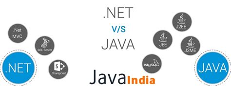Image result for Example Program in Java vs .Net