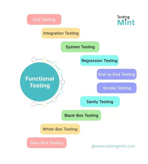 Image result for Examples of Test Types