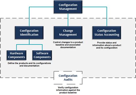 Configuration Management Example 的图像结果
