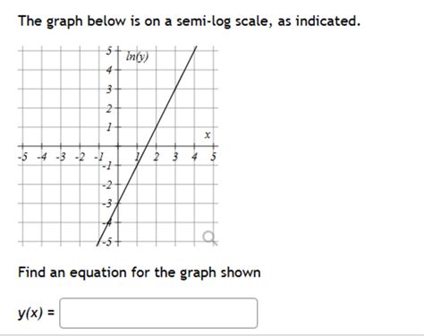 Image result for Log Scale Graph