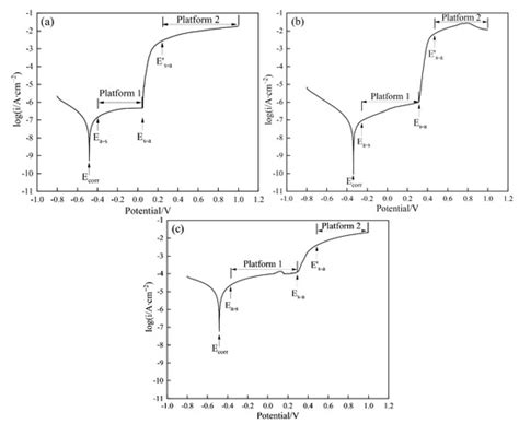 Optimization of Corrosion Wear Resistance of the NiCrBSi Laser-Clad ...