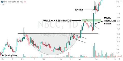 Image result for Cup and Handle Pattern Entry