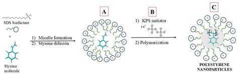 Application of SDS-Coated Polystyrene Nanoparticles as Advanced ...