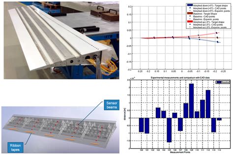 Strain State Detection in Composite Structures: Review and New Challenges