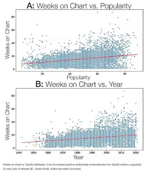 What makes a song popular? Big data tries to find out