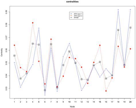Extending the Adapted PageRank Algorithm Centrality to Multiplex ...