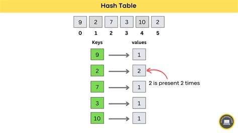 simple java program to find duplicate elements in array 的图像结果