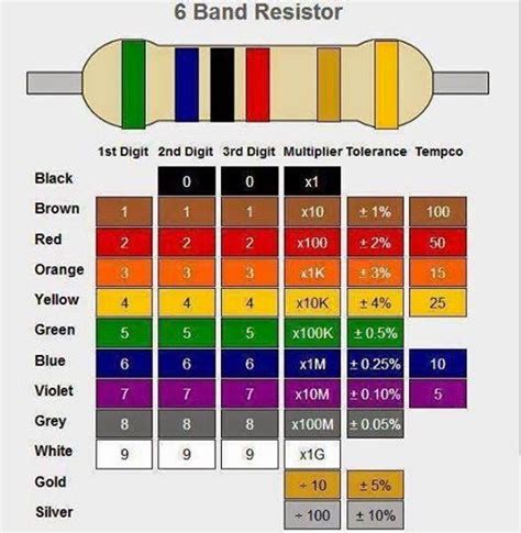 Image result for Resistor Color Code Chart