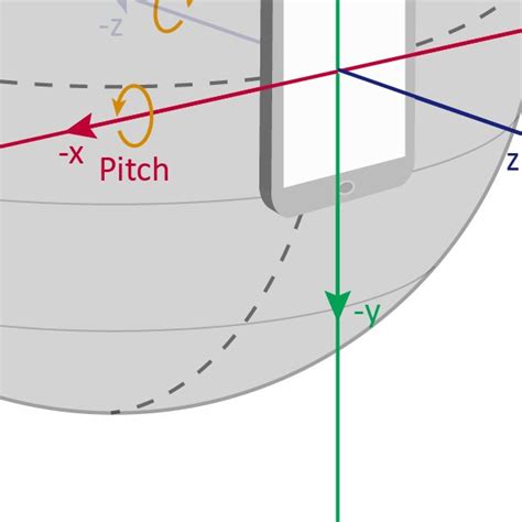 Image result for iOS and Android Sensor Coordinate