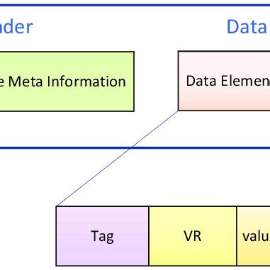 Image result for DICOM File Structure