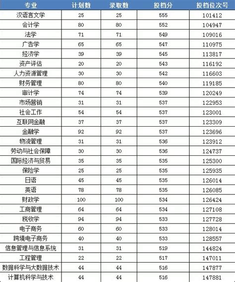 2023浙江财经大学东方学院录取分数线（含2021-2022历年）_大学生必备网