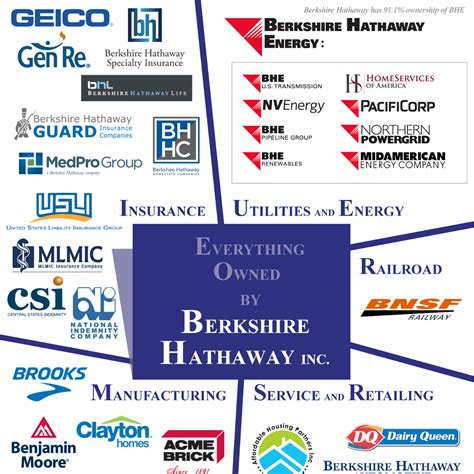 Everything Owned by Berkshire Hathaway - Indyfin