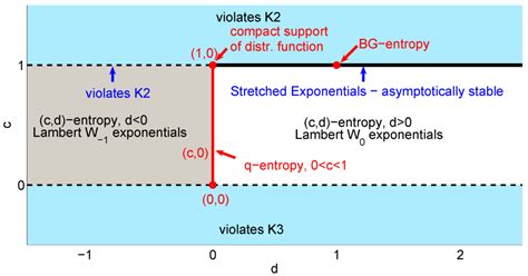 Generalized (c,d)-Entropy and Aging Random Walks