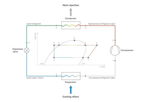 Refrigeration cycle: Diagram and Basic Concepts - Area Academy