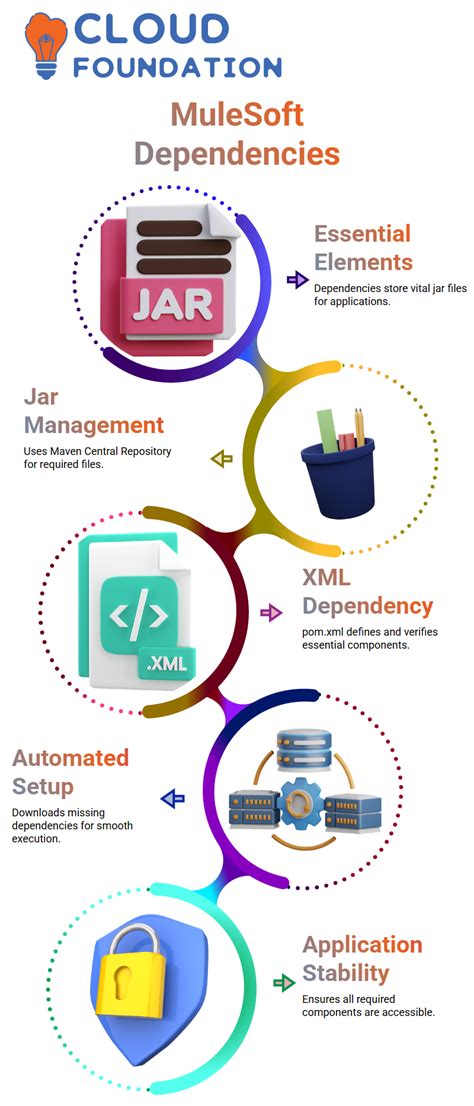 MuleSoft Tutorials Point 的图像结果