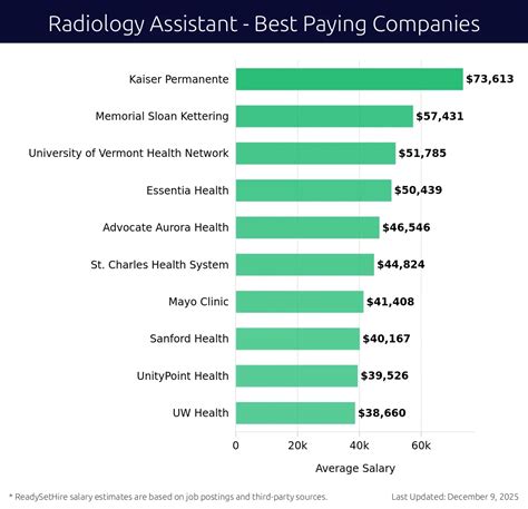 Radiologist Assistant Salary