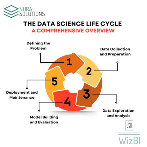 Image result for Data Science Life Cycle