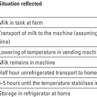 Image result for Storage Conditions API