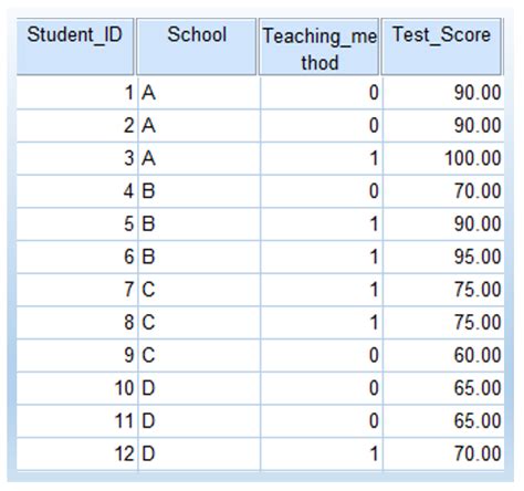 Image result for Mixed Model SPSS Tutorial