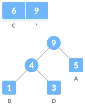 Image result for Coding and Decoding Information Huffman Algorithm