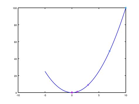 Cost Function Multivariate in Octave 的图像结果