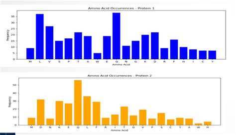 Image result for Bioinformatics Questions